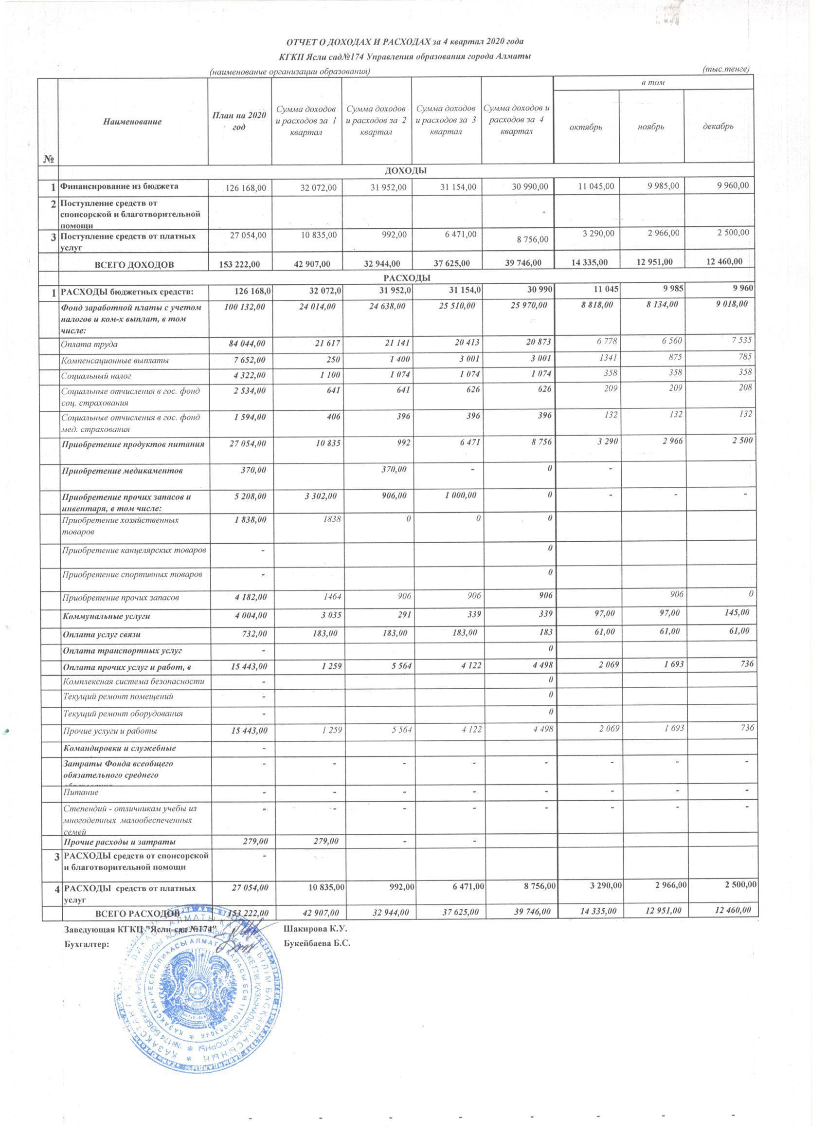 Отчет о доходах и расходах за 4 квартал 2020г