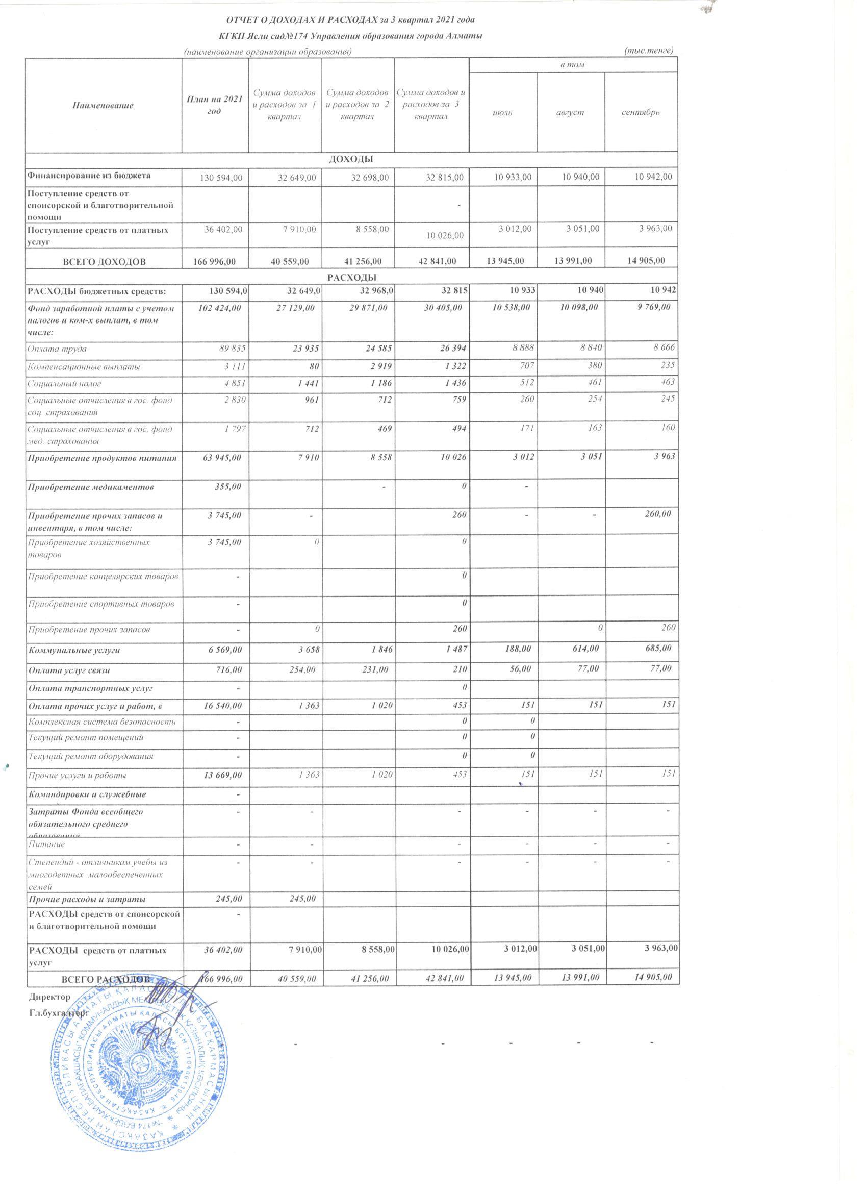 Отчет о доходах и расходах - 3 квартал 2021г.