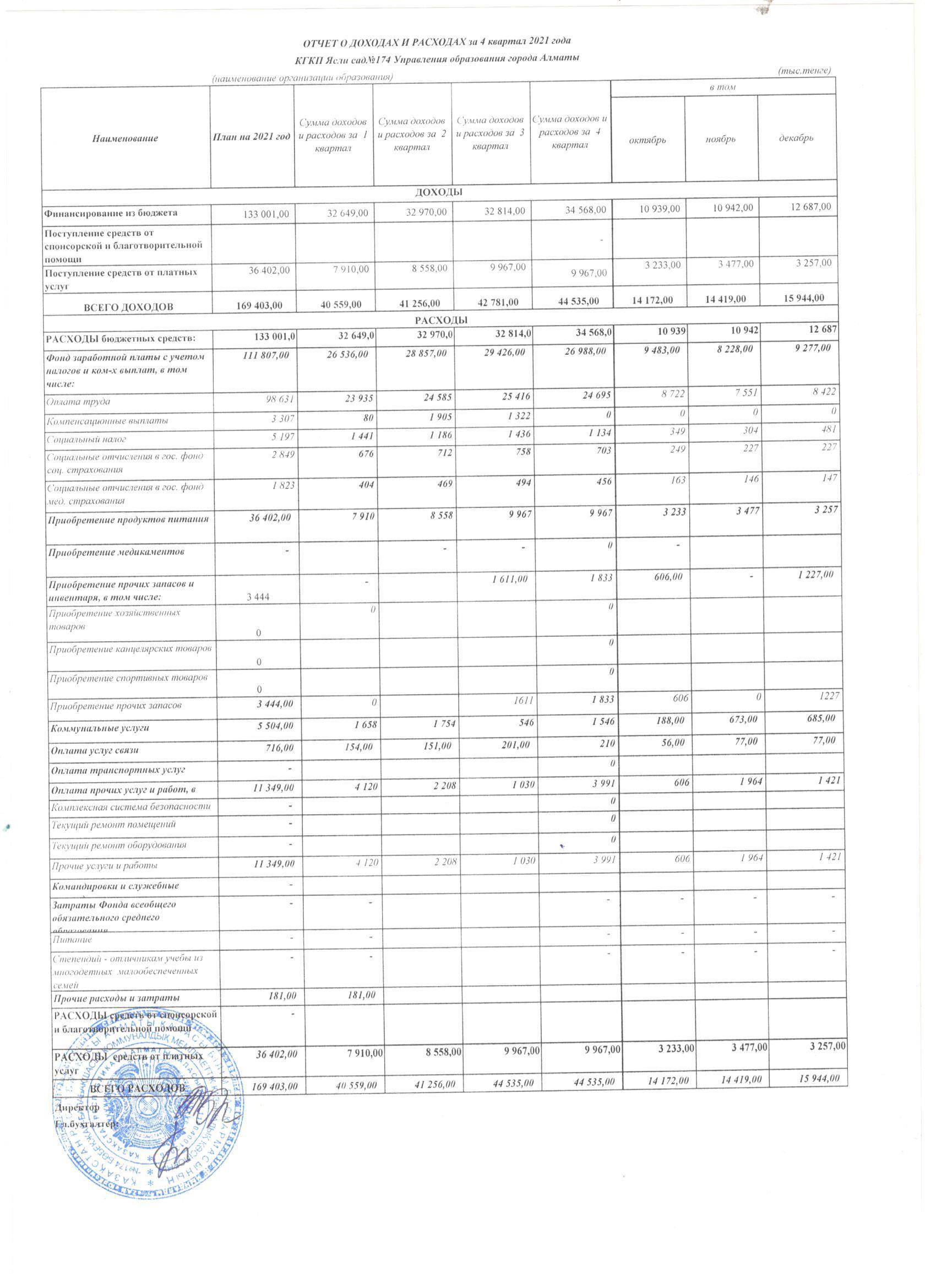 Отчет о доходах и расходах - 4 квартал 2021г.