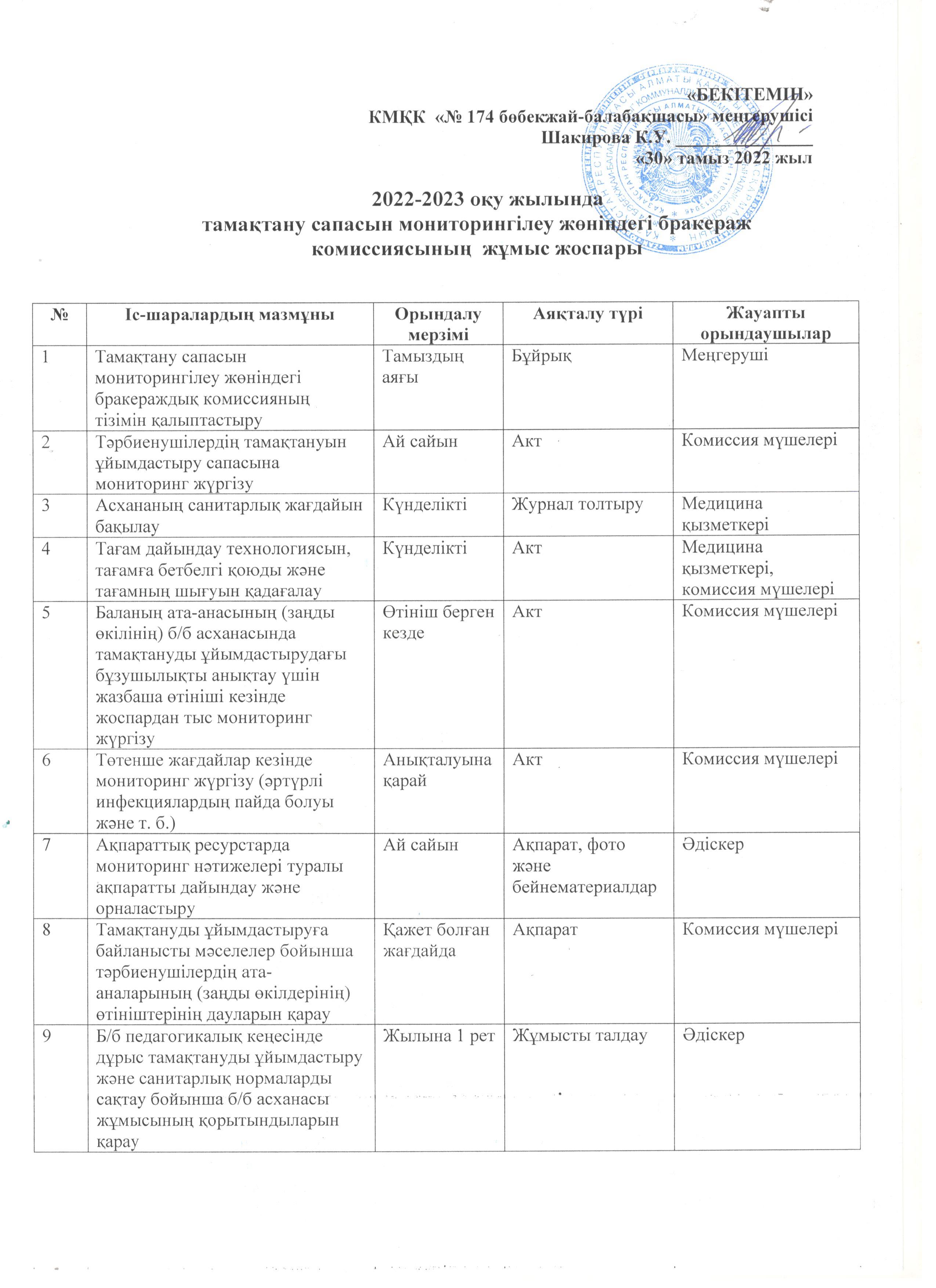 2022-2023 оқу жылында тамақтану сапасын мониторингілеу жөніндегі бракераж комиссиясының жылдық жоспары